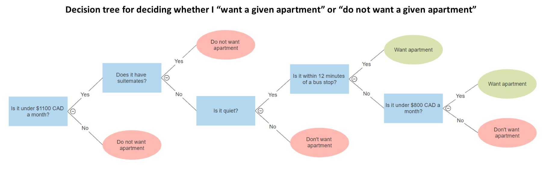 Decision tree for getting an apartment