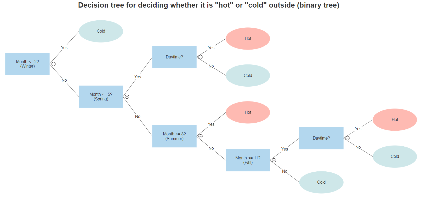 Binary hot-cold decision tree