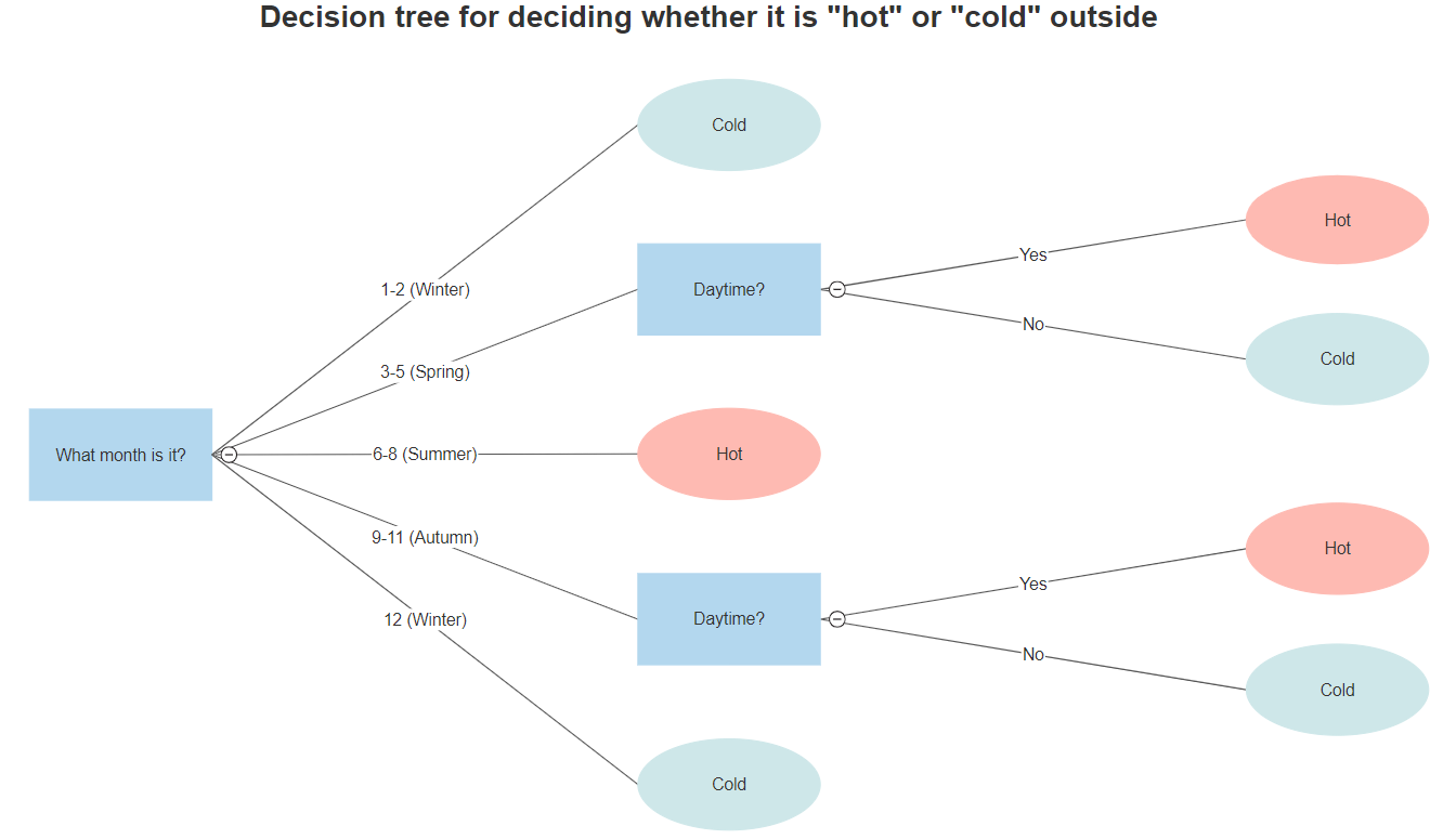 Pentary hot-cold decision tree