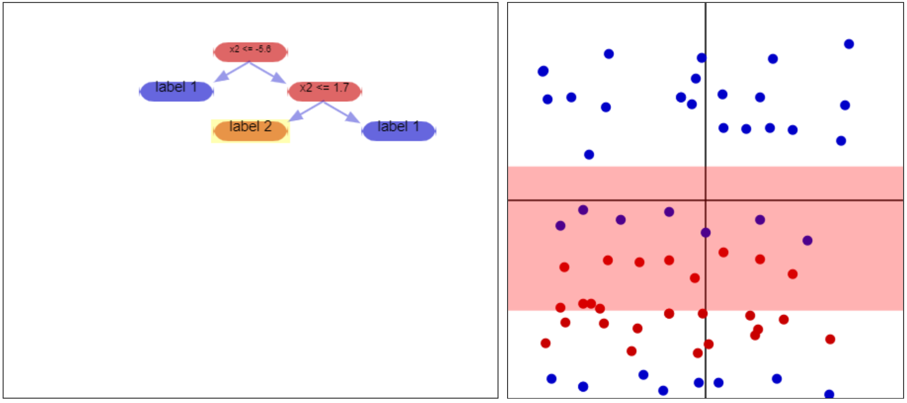 Impure partition example. The final node puts red and blue dots together
