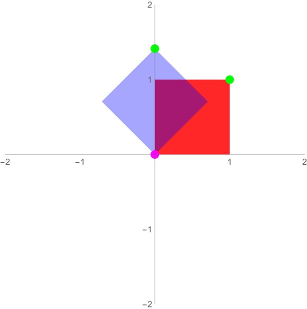 Example of rotation transformation being applied to a square