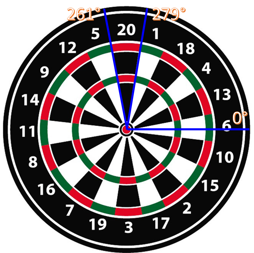Dartboard with some angles highlighted. Specifically, dartboards are split up into radial pieces, and the highest-scoring radial piece extends from the center to the top of the board, bordered by lines along the angles 261 degrees and 279 degrees (the 18 degree sector centered on the line extending from the center to the top of the board)