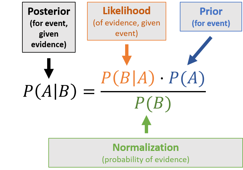A graphic describing Bayes' theorem. P of A given B is denoted as Posterior (for event, given evidence), P of B given A is denoted as Likelihood (of evidence, given event), P(B) is denoted as Prior (for event), and P(B) is denoted as Normalization (probability of evidence)
